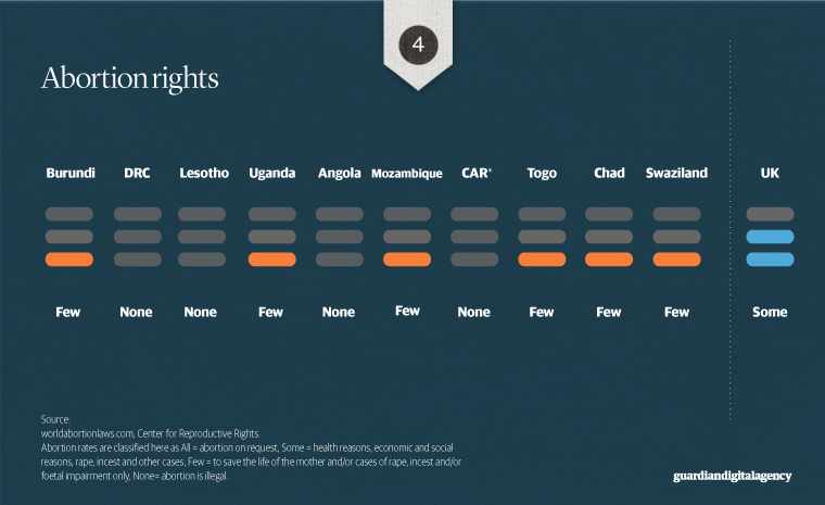 Abortion rights chart