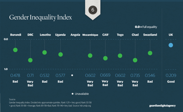 gender inequality chart