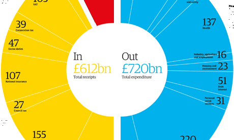 Budget 2013 spending and tax receipts