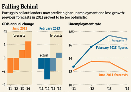 How Portugal is falling behind on its bailout targets