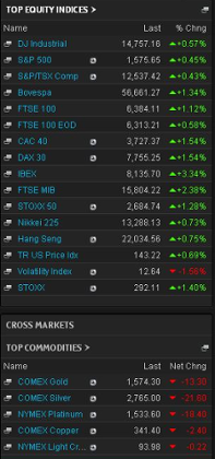 Financial markets, April 10th 2013