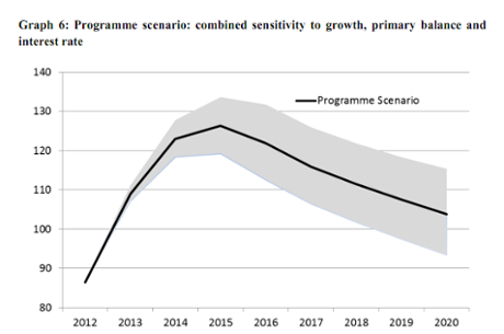 Cyprus programe: debt/GDP forecast