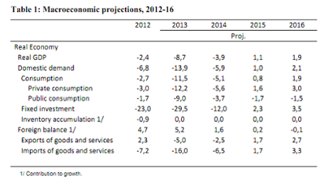 Cyprus economic forecasts