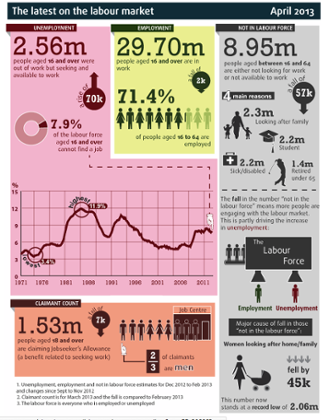 UK Labour Market, April 2013