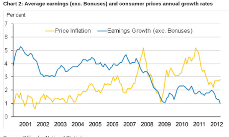 Average earnings vs inflation in the UK
