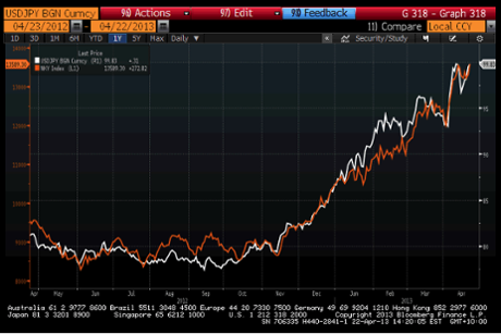 Nikkei vs Yen