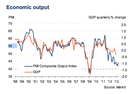 French PMI vs GDP, April 2013