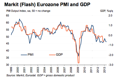 Eurozone flash PMI vs GDP, to April 2013