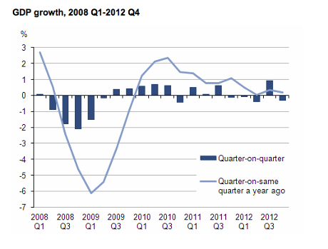UK GDP since 2008