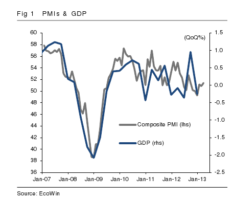 GDP vs PMI, to April 2013