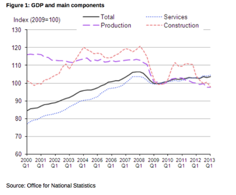 UK GDP - main components, Q1 2013
