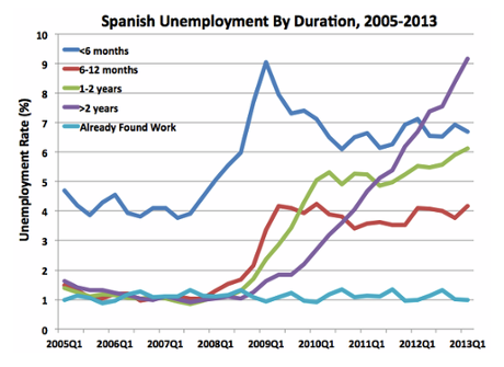 Spanish long-term joblessness