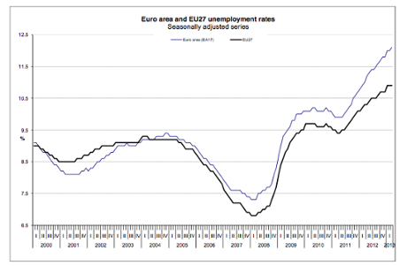 Euro area and EU27 unemployment rates, to March 2013