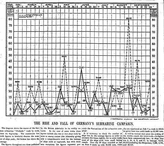 WW1 graphics: October 6, 1915