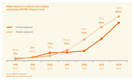 Is mobile advertising in a similar position that desktop display advertising was ten years ago?