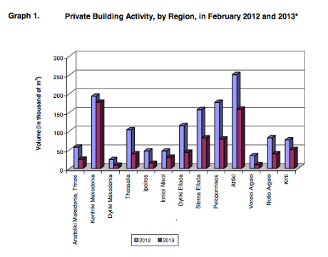 Greek building activity, Febuary 2013 vs 2012