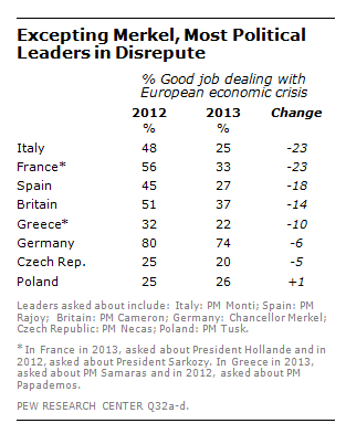 Support for EU leaders