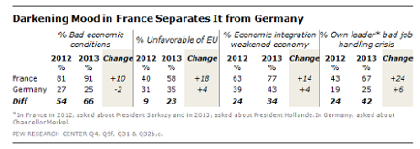 France's economic mood, 2013