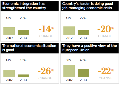 Pew findings