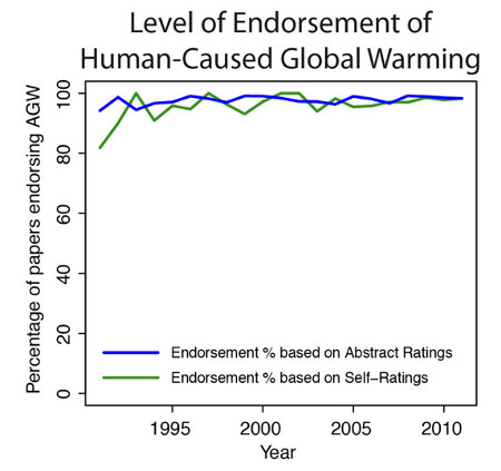 Consensus growth over time