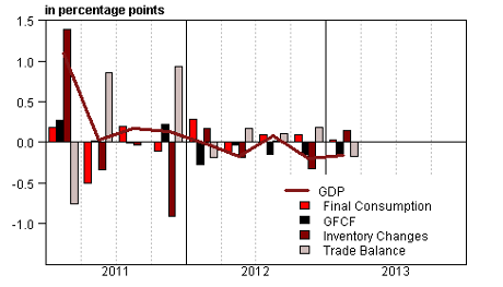French GDP