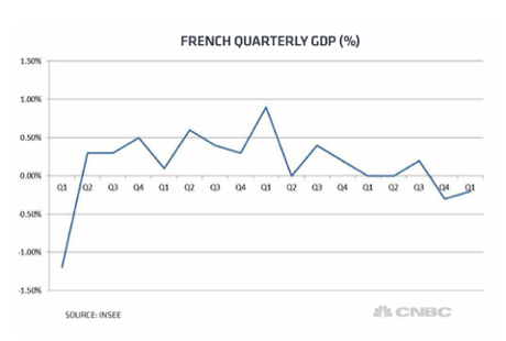 French GDP