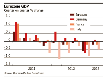 Eurozone GDP