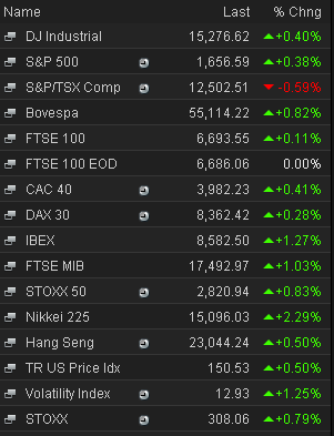 Stock markets closing prices, May 15 2013