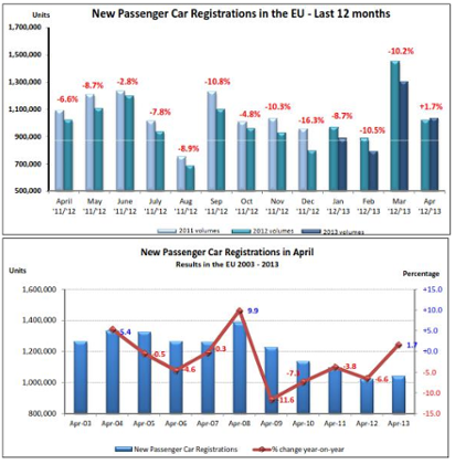European car sales to April 2013