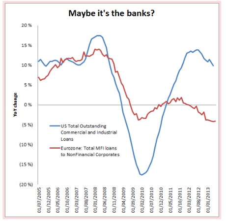 US/EU bank lending