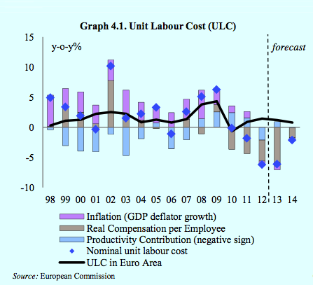Greek labour costs, Troika assessment