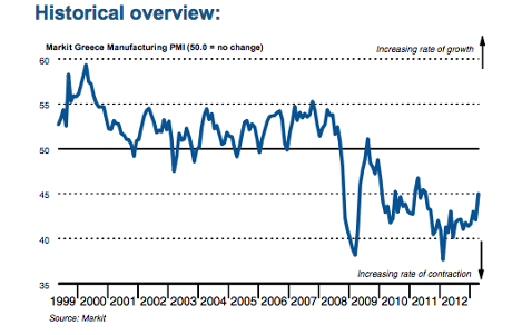 Greek manufacturing PMI to April 2013