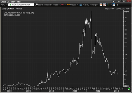 Greek 10-year bond yields, to May 2013