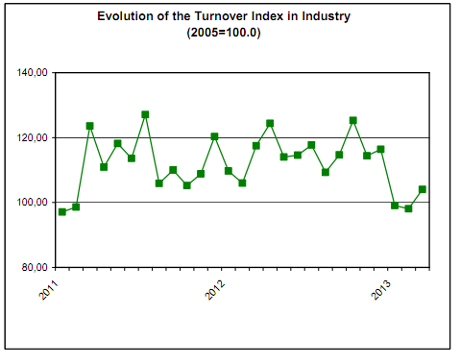 Turnover across Greek industrial firms, March 2013