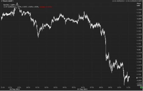 Pound vs Dollar, May 21 2013