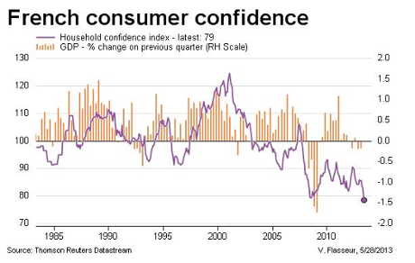 French consumer confidence vs GDP