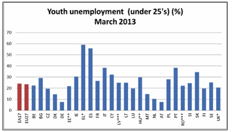 Youth joblessness across the EU
