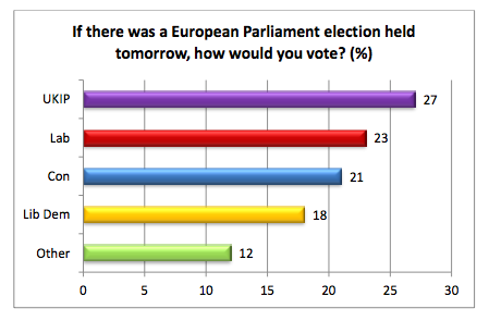 Open Europe/Comres poll