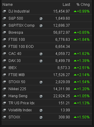 Stock market prices, May 28 2013