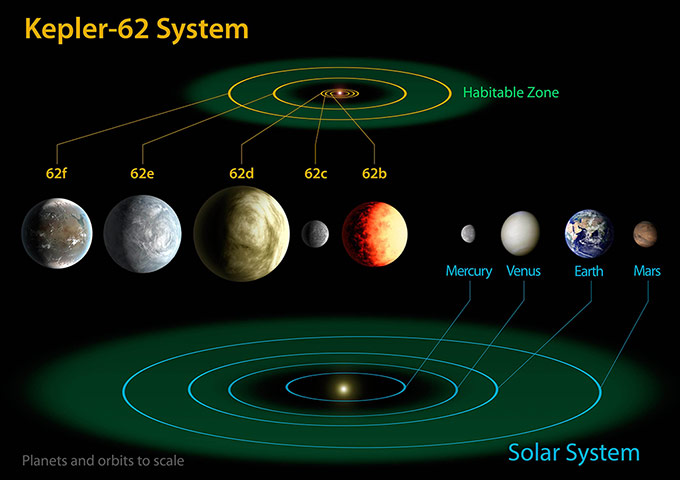 A month in Space: Kepler Discovers its Smallest Habitable Zone Planets