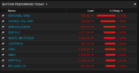 Biggest fallers on the FTSE 100, May 29, lunchtime