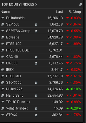 Equity markets, at European close, May 29 2013