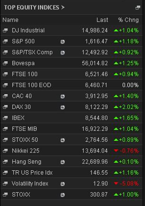 Stock markets closing prices, May 3 2013