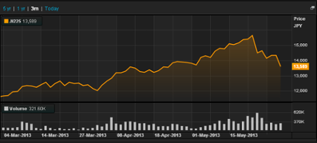 Japan's Nikkei, 3 months to May 30