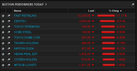 Biggest fallers on the Nikkei, May 30 2013