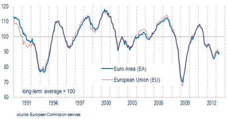 Eurozone consumer confidence, to May 30 2013