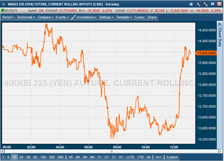 Nikkei futures price, May 30th