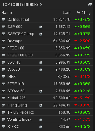 Stock markets closing prices, May 30 2013