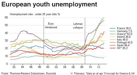 Eurozone youth jobless rates, to May 2013