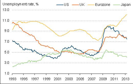 Eurozone jobless total